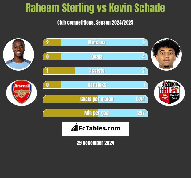 Raheem Sterling vs Kevin Schade h2h player stats