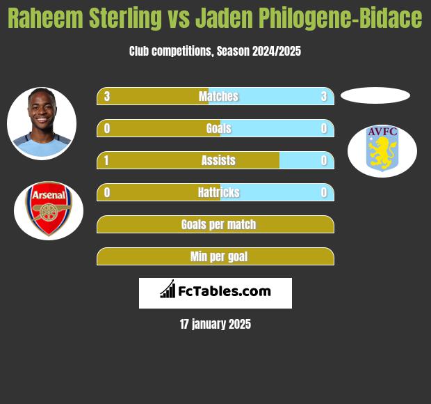 Raheem Sterling vs Jaden Philogene-Bidace h2h player stats