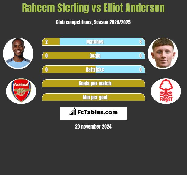 Raheem Sterling vs Elliot Anderson h2h player stats