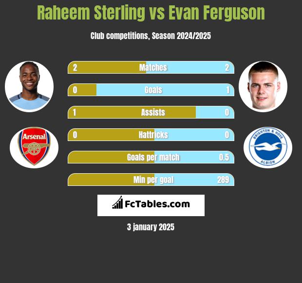 Raheem Sterling vs Evan Ferguson h2h player stats