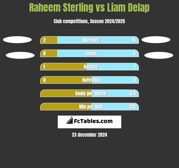 Raheem Sterling vs Liam Delap h2h player stats