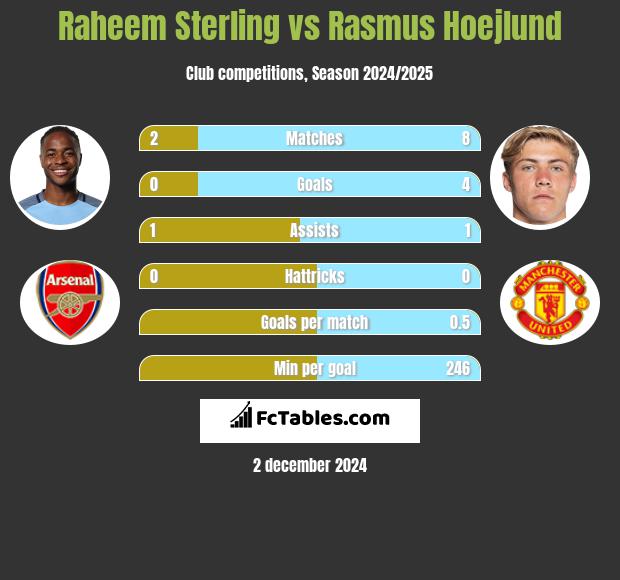 Raheem Sterling vs Rasmus Hoejlund h2h player stats