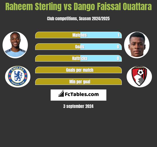 Raheem Sterling vs Dango Faissal Ouattara h2h player stats