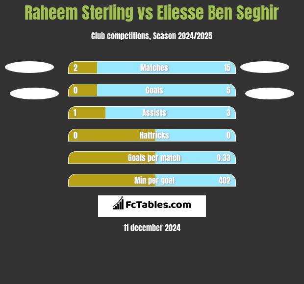 Raheem Sterling vs Eliesse Ben Seghir h2h player stats