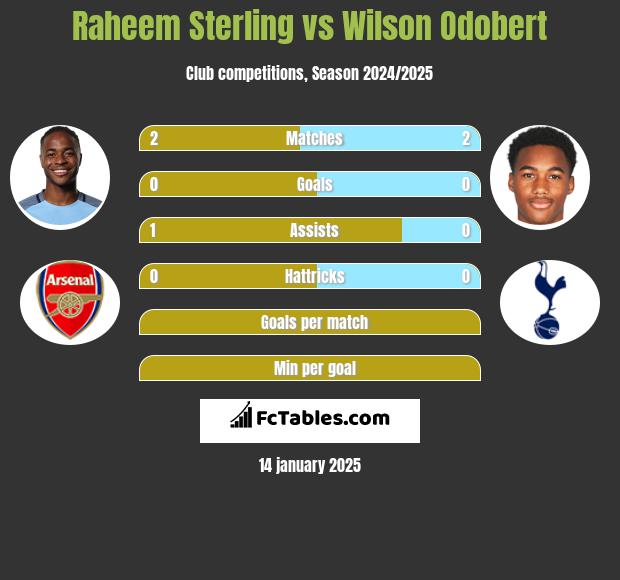 Raheem Sterling vs Wilson Odobert h2h player stats