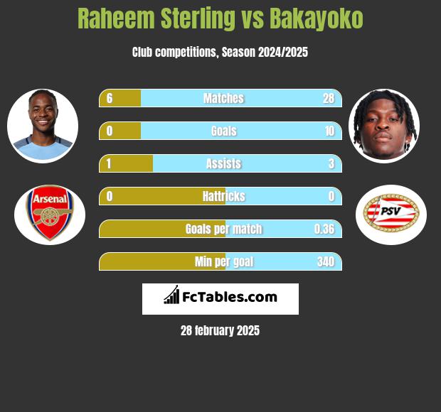 Raheem Sterling vs Bakayoko h2h player stats