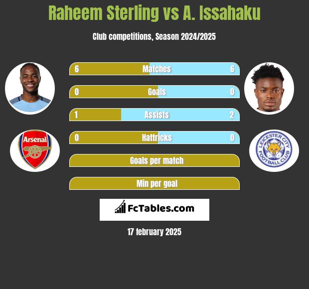 Raheem Sterling vs A. Issahaku h2h player stats