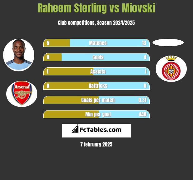 Raheem Sterling vs Miovski h2h player stats