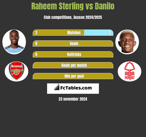 Raheem Sterling vs Danilo h2h player stats