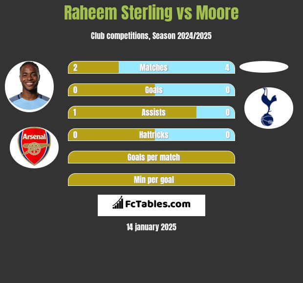 Raheem Sterling vs Moore h2h player stats