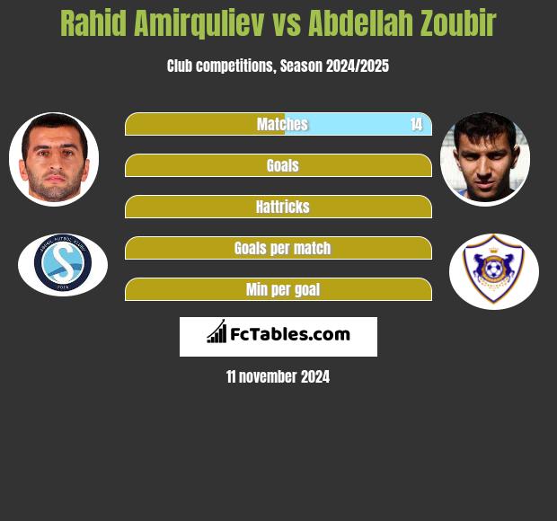 Rahid Amirquliev vs Abdellah Zoubir h2h player stats