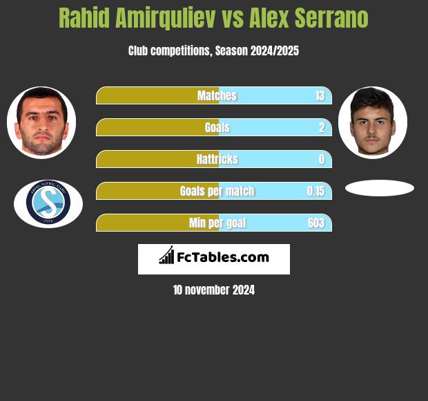 Rahid Amirquliev vs Alex Serrano h2h player stats