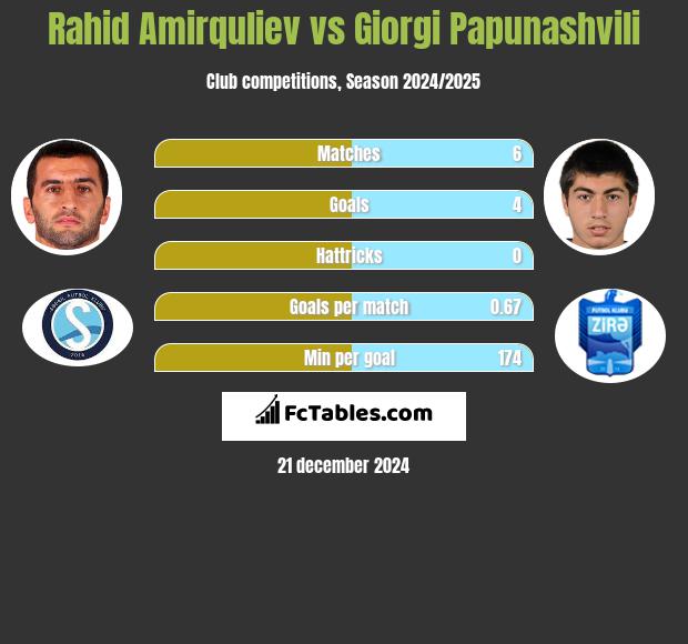 Rahid Amirquliev vs Giorgi Papunashvili h2h player stats