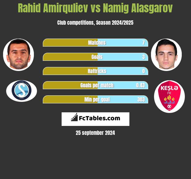 Rahid Amirquliev vs Namig Alasgarov h2h player stats