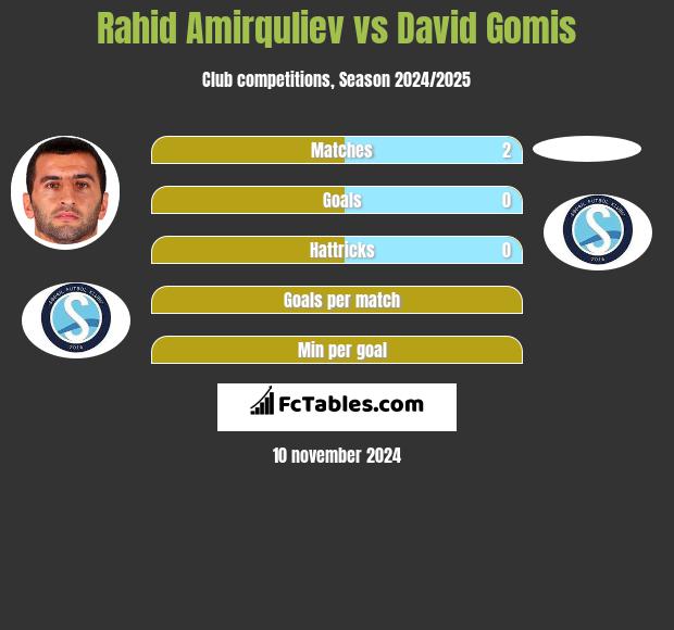 Rahid Amirquliev vs David Gomis h2h player stats