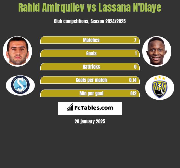 Rahid Amirquliev vs Lassana N'Diaye h2h player stats