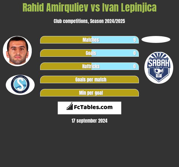 Rahid Amirquliev vs Ivan Lepinjica h2h player stats