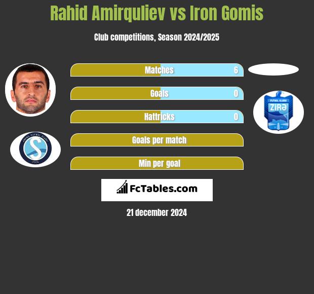 Rahid Amirquliev vs Iron Gomis h2h player stats