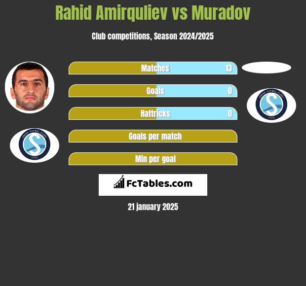 Rahid Amirquliev vs Muradov h2h player stats