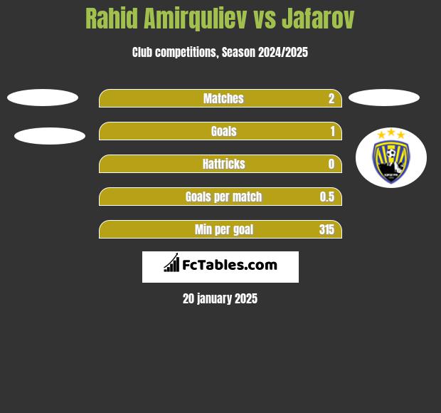 Rahid Amirquliev vs Jafarov h2h player stats