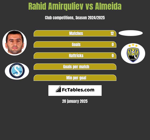 Rahid Amirquliev vs Almeida h2h player stats