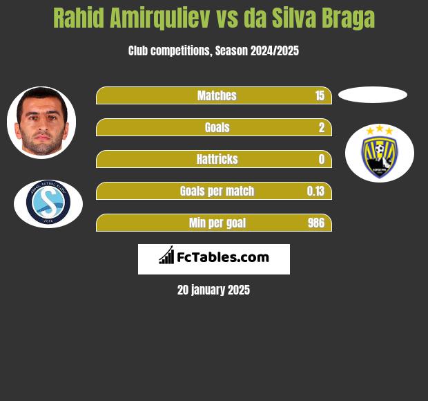 Rahid Amirquliev vs da Silva Braga h2h player stats