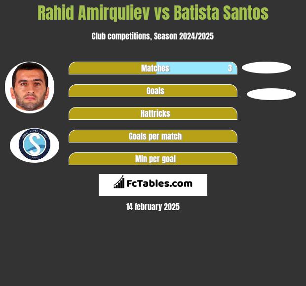 Rahid Amirquliev vs Batista Santos h2h player stats