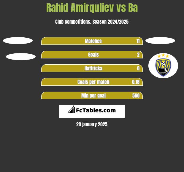 Rahid Amirquliev vs Ba h2h player stats