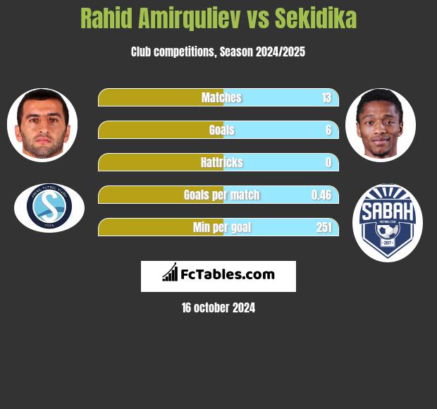 Rahid Amirquliev vs Sekidika h2h player stats