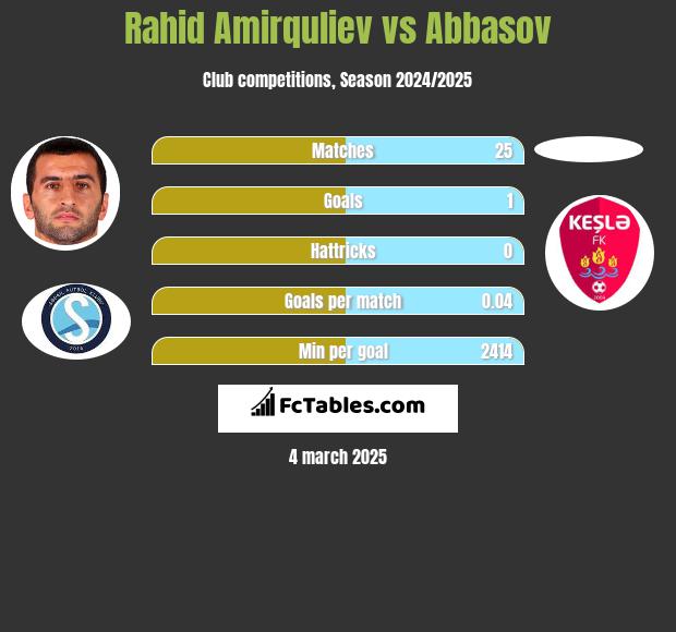 Rahid Amirquliev vs Abbasov h2h player stats