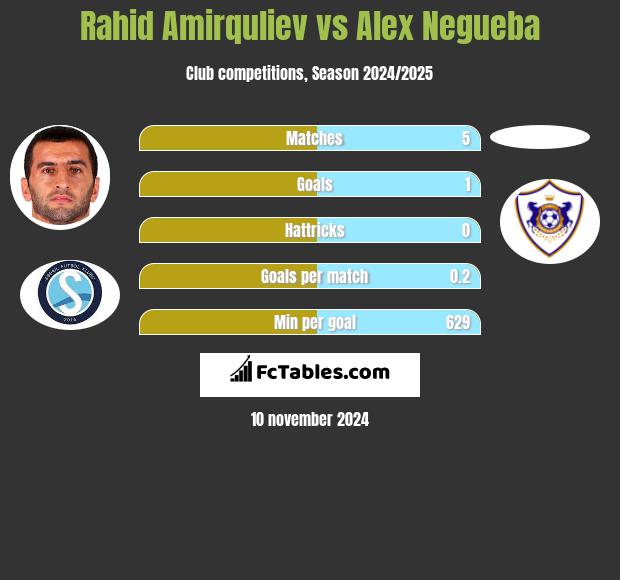 Rahid Amirquliev vs Alex Negueba h2h player stats