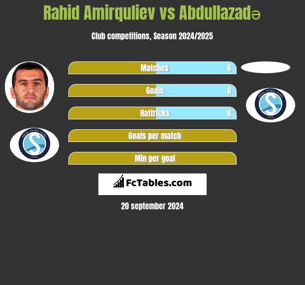 Rahid Amirquliev vs Abdullazadə h2h player stats