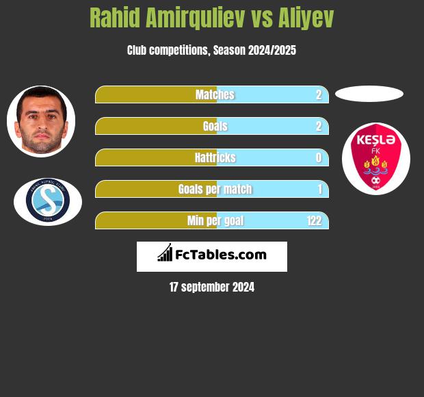 Rahid Amirquliev vs Aliyev h2h player stats