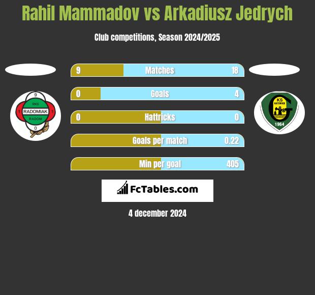 Rahil Mammadov vs Arkadiusz Jędrych h2h player stats