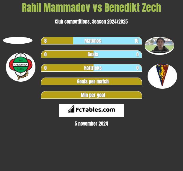 Rahil Mammadov vs Benedikt Zech h2h player stats