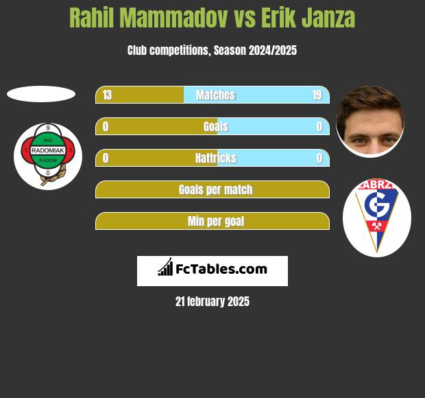 Rahil Mammadov vs Erik Janza h2h player stats