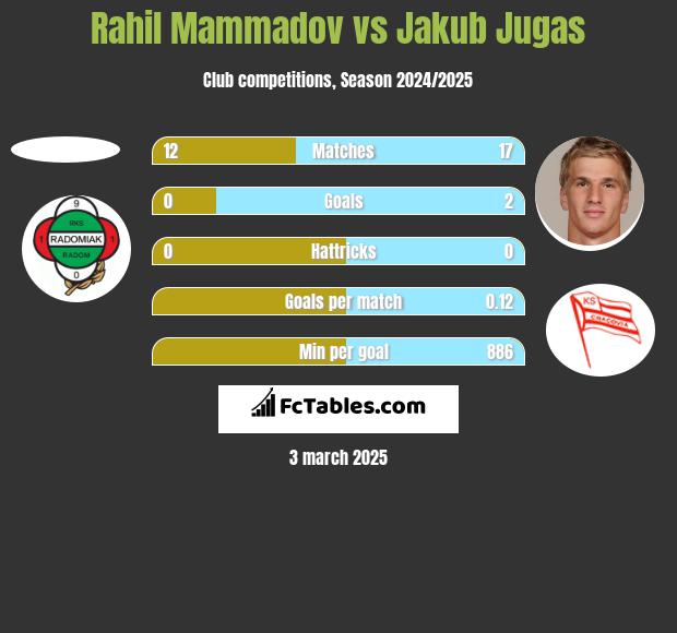 Rahil Mammadov vs Jakub Jugas h2h player stats