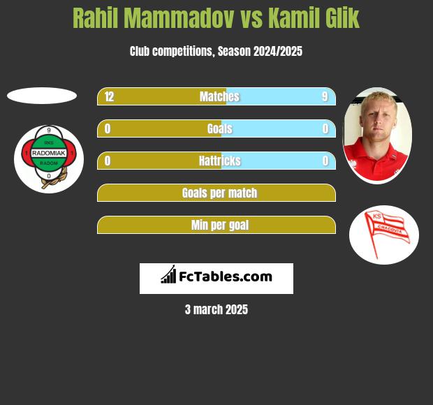 Rahil Mammadov vs Kamil Glik h2h player stats