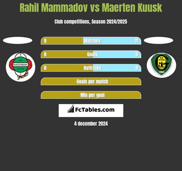 Rahil Mammadov vs Maerten Kuusk h2h player stats