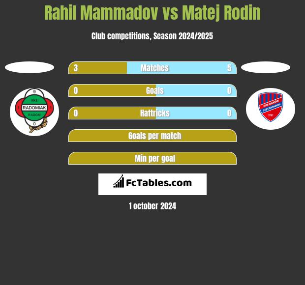 Rahil Mammadov vs Matej Rodin h2h player stats