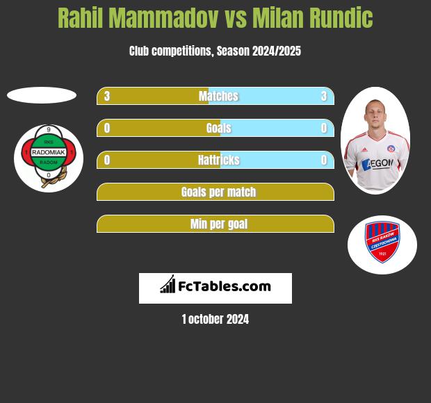 Rahil Mammadov vs Milan Rundic h2h player stats