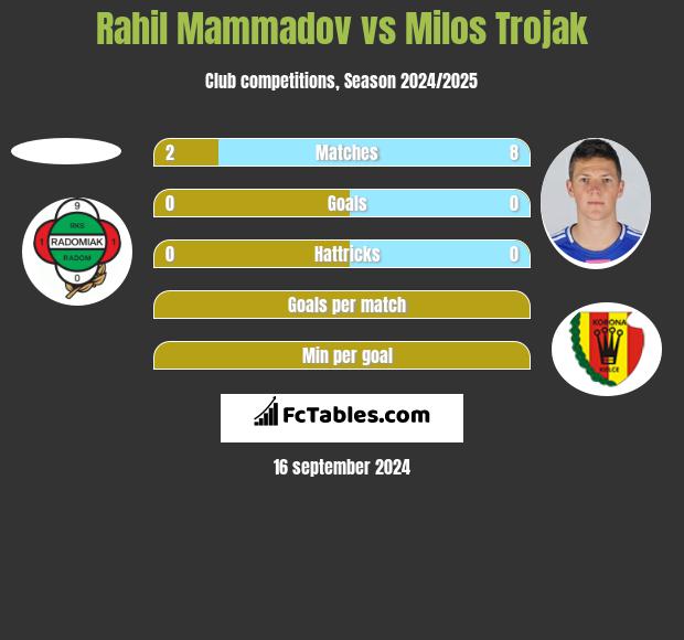 Rahil Mammadov vs Milos Trojak h2h player stats