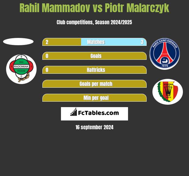 Rahil Mammadov vs Piotr Malarczyk h2h player stats