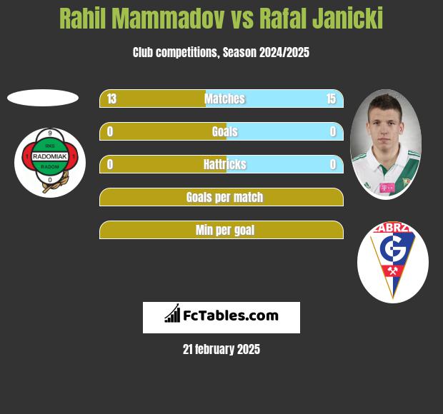 Rahil Mammadov vs Rafal Janicki h2h player stats