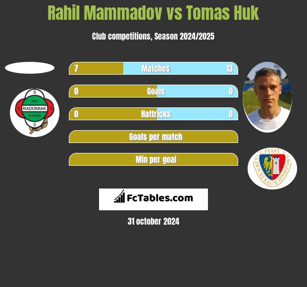 Rahil Mammadov vs Tomas Huk h2h player stats