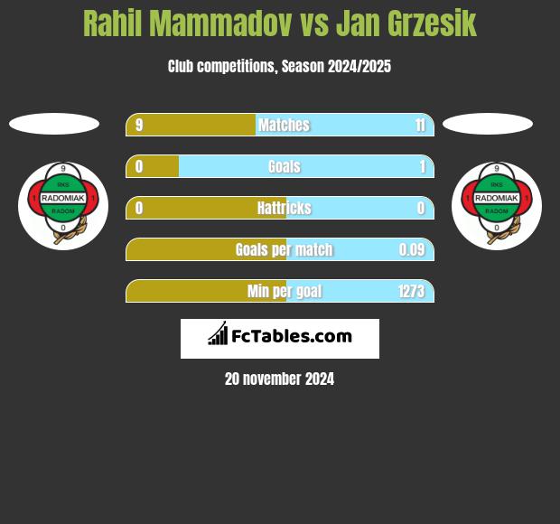 Rahil Mammadov vs Jan Grzesik h2h player stats