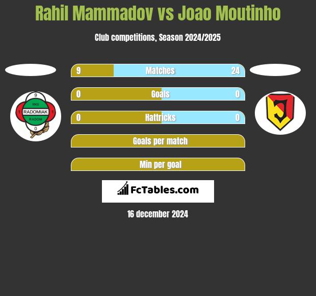 Rahil Mammadov vs Joao Moutinho h2h player stats