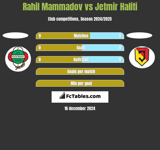 Rahil Mammadov vs Jetmir Haliti h2h player stats