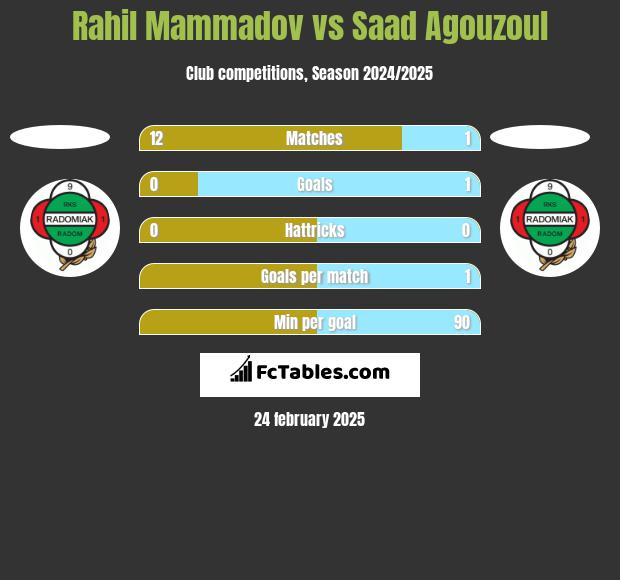 Rahil Mammadov vs Saad Agouzoul h2h player stats