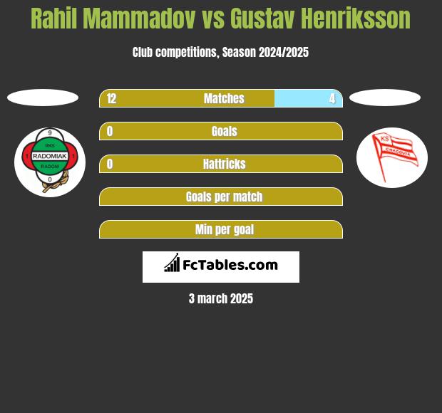 Rahil Mammadov vs Gustav Henriksson h2h player stats